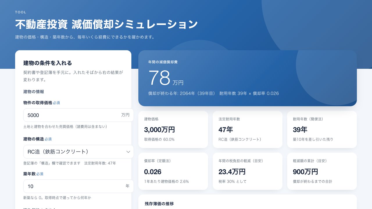 不動産投資 減価償却シミュレーションの画面。左に取得価格・構造・築年数の入力フォーム、右に年間の減価償却費78万円と耐用年数・償却率などを並べたパネル