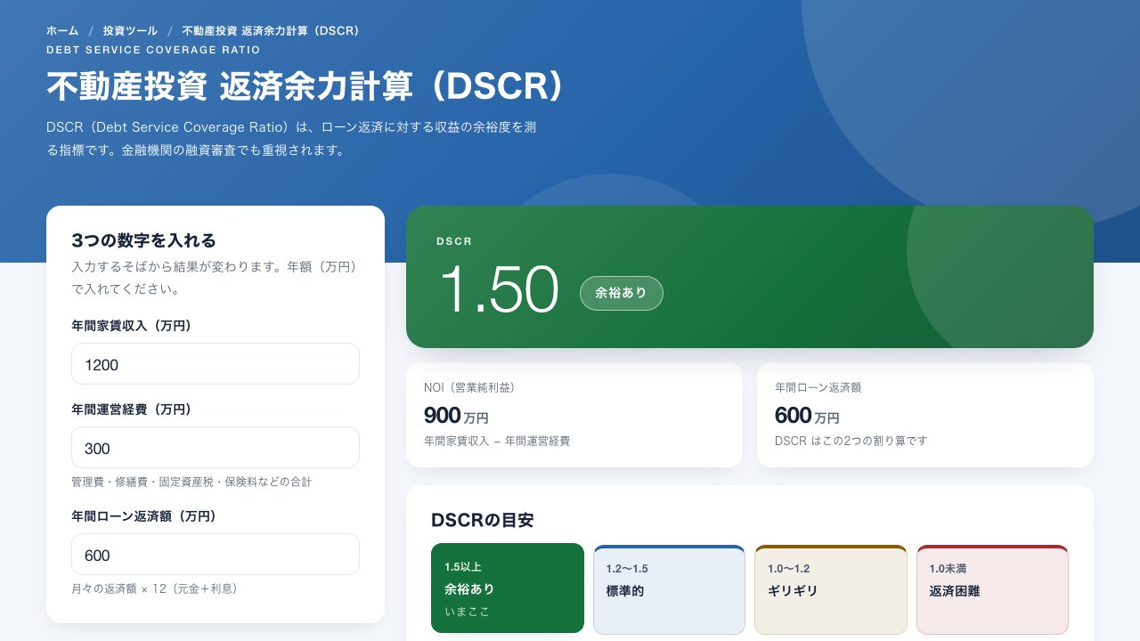 不動産投資 返済余力計算（DSCR）の画面。左に年間家賃収入・運営経費・ローン返済額の入力フォーム、右にDSCR 1.50倍「余裕あり」とNOI・年間返済額、4段階の目安